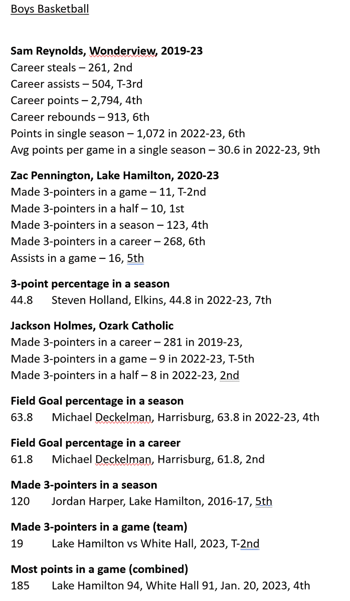 We may be a few months removed from basketball season, but it's never too late to update the Arkansas HS record book!

Congratulations to <a href="/DaredevilPride/">Wonderview High School</a>, <a href="/LHSD_WOLVES/">Lake Hamilton School District</a>, <a href="/ElkinsAthletics/">Elkins Athletics</a>, <a href="/OzarkcatholicA/">OzarkCatholic_Athletics</a> &amp; <a href="/hsd_hornets/">Harrisburg Schools</a> on these great accomplishments!