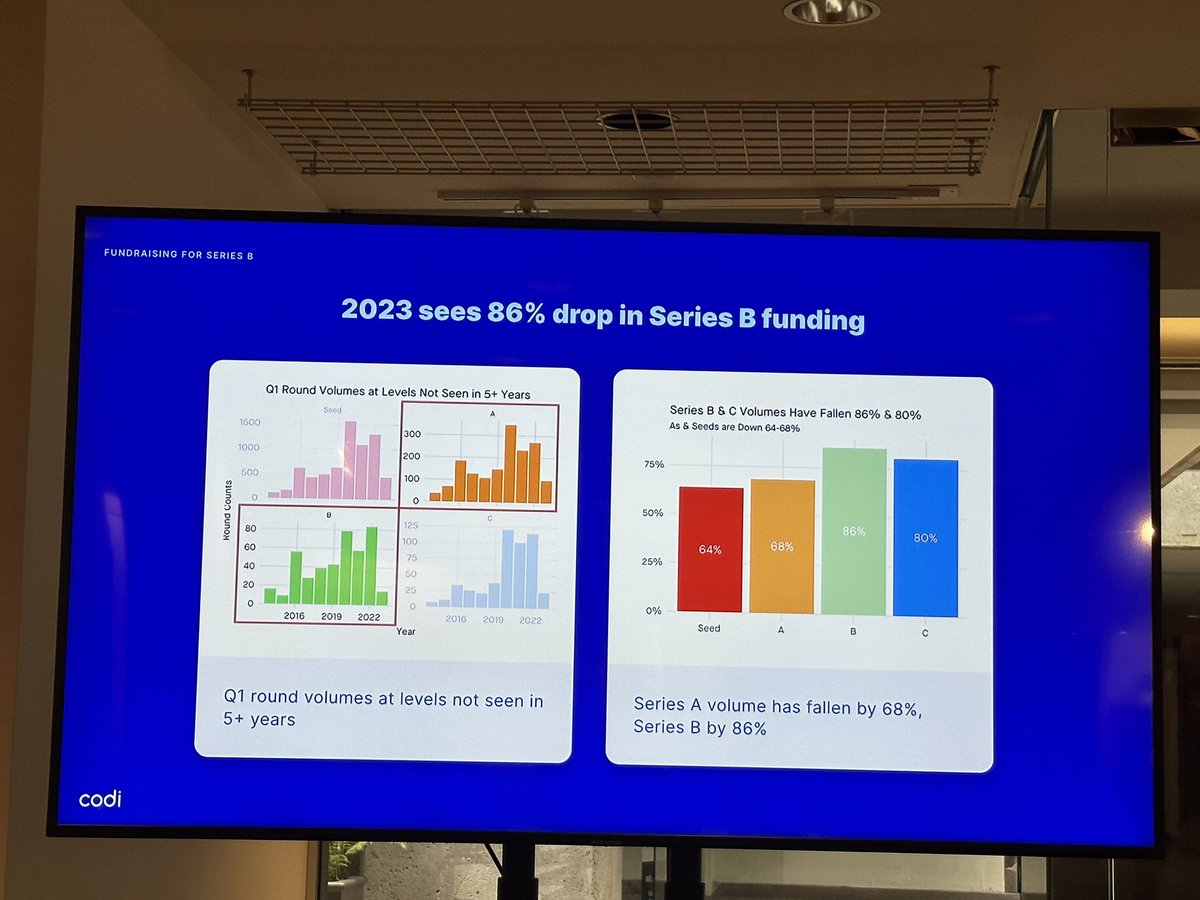 Yes something big happened in 2023. We’ve seen 86% drop in Series B funding and 68% in series A, which is also a correction after the great unexpected years around Covid. #TechWeek #TechWeekSF @andrewchen @a16z @Techweek_
