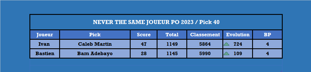 Playoffs 2023, le duel - Pick 40

<a href="/68SkyIsTheLimit/">Ivan Pinot</a> <a href="/Boston16TTFL/">BostonOnTheMoon🔻</a>