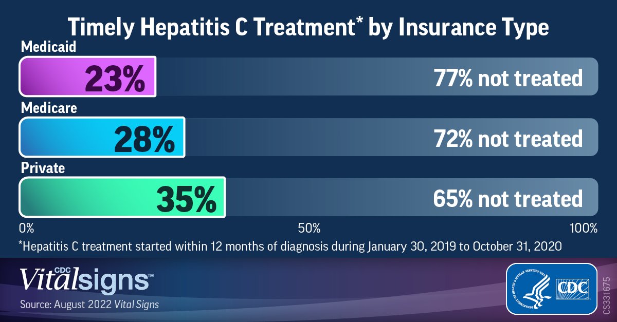 Even among insured, too few people diagnosed with #HepatitisC are being treated. Learn more in the CDC #VitalSigns report: bit.ly/3A8E6D7