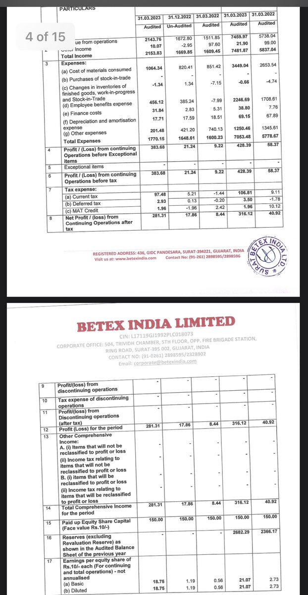 BLOCKBUSTER Q4 RESULTS BY BETEX INDIA 🔥🔥🔥

Q4FY23 Net Profit Of 2.81 CR 
VS 
Q3FY23 Net Profit Of 0.18 CR 
VS 
Q4FY22 Net Profit Of 0.08 CR 

Book Value 189 VS CMP 61 
Valuation wise is extremely extremely undervalued at a forward PE of less than 1 👌👌👌