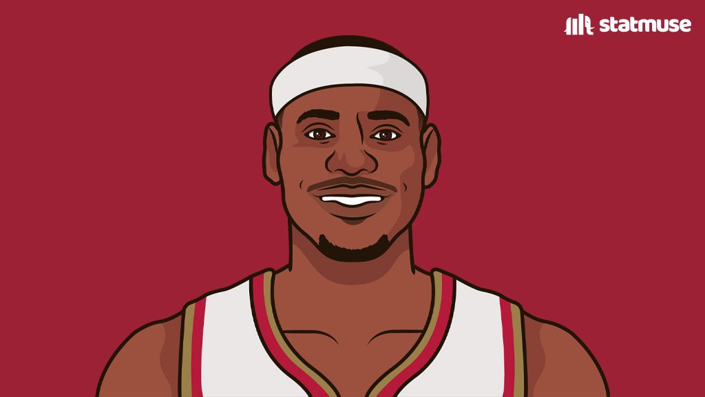 BronMuse's tweet image. Most points scored in a game at each age by LeBron:

18: LeBron — 37
19: LeBron — 43
20: LeBron — 56
21: LeBron — 51
22: LeBron — 48
23: LeBron — 51
24: LeBron — 55
25: LeBron — 48
26: LeBron — 51
27: LeBron — 45
28: LeBron — 40
29: LeBron — 61
30: LeBron — 44
31: LeBron — 44
32:…