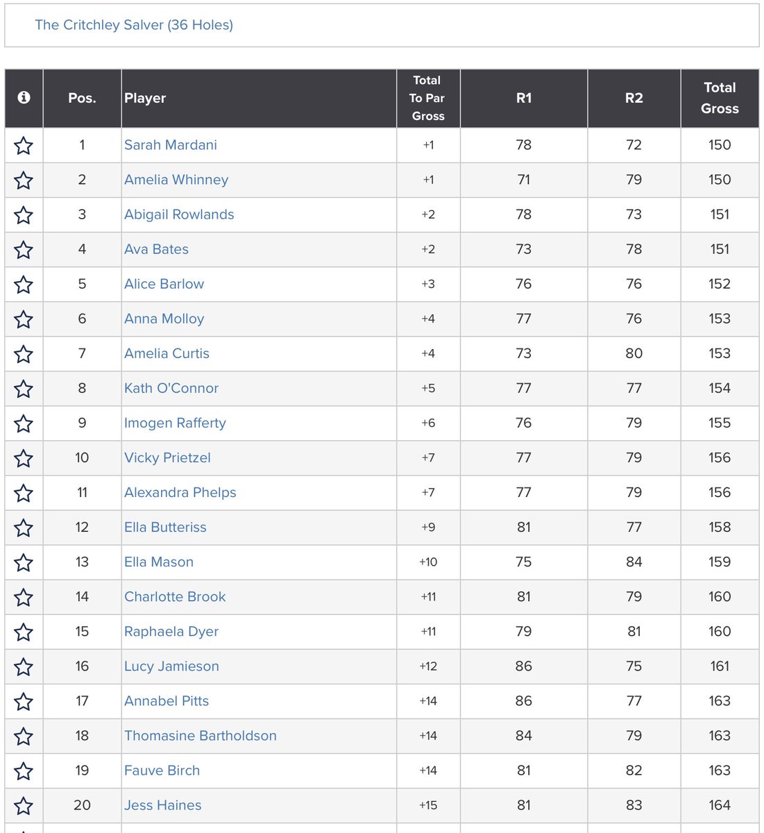 Well done to Sarah Mardani <a href="/sarah19627361/">Sarah Mardani</a> (+1) 🏆 who has won the 2023 Critchley Salver at Sunningdale GC (AM - New / PM - Old). Amelia Whinney (+1) finished 2nd, Abigail Rowlands (+2) 3rd, <a href="/avabatesgolf/">Ava Bates</a> (+2) 4th and <a href="/AliceBarlow98/">Alice Barlow</a> (+3) 5th.
Results: shorturl.at/aENQ4