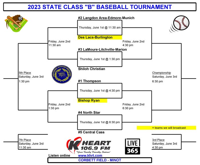 KHRT Radio (@khrtradio) on Twitter photo ⚾️Starts Thursday⚾️
We'll broadcast the DLB and Bishop Ryan games on 106.9 K-Heart, khrt.com and through the Live 365 app.
<a href="/DLBLakerBooster/">DLB Laker Boosters</a>
<a href="/bishopryanlions/">Bishop Ryan Catholic</a> ⚾️Starts Thursday⚾️
We'll broadcast the DLB and Bishop Ryan games on 106.9 K-Heart, khrt.com and through the Live 365 app.
<a href="/DLBLakerBooster/">DLB Laker Boosters</a>
<a href="/bishopryanlions/">Bishop Ryan Catholic</a>