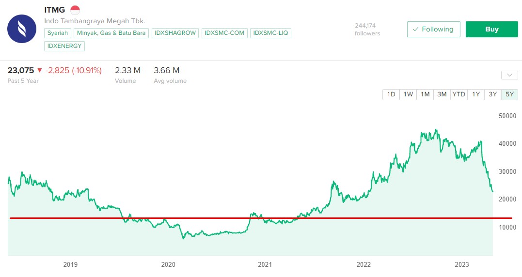 kaptencrypto707's tweet image. Profit terbesar #saham saya adalah #ITMG dulu saya berhasil untung 100 juta rupiah dari saham ini (capital gain + dividen).

Dulu saya beli di harga 9000 sampai 12,000 terus dia naik ratusan persen ke 40,000+ dan ditambah dia bagi dividen jumbo.