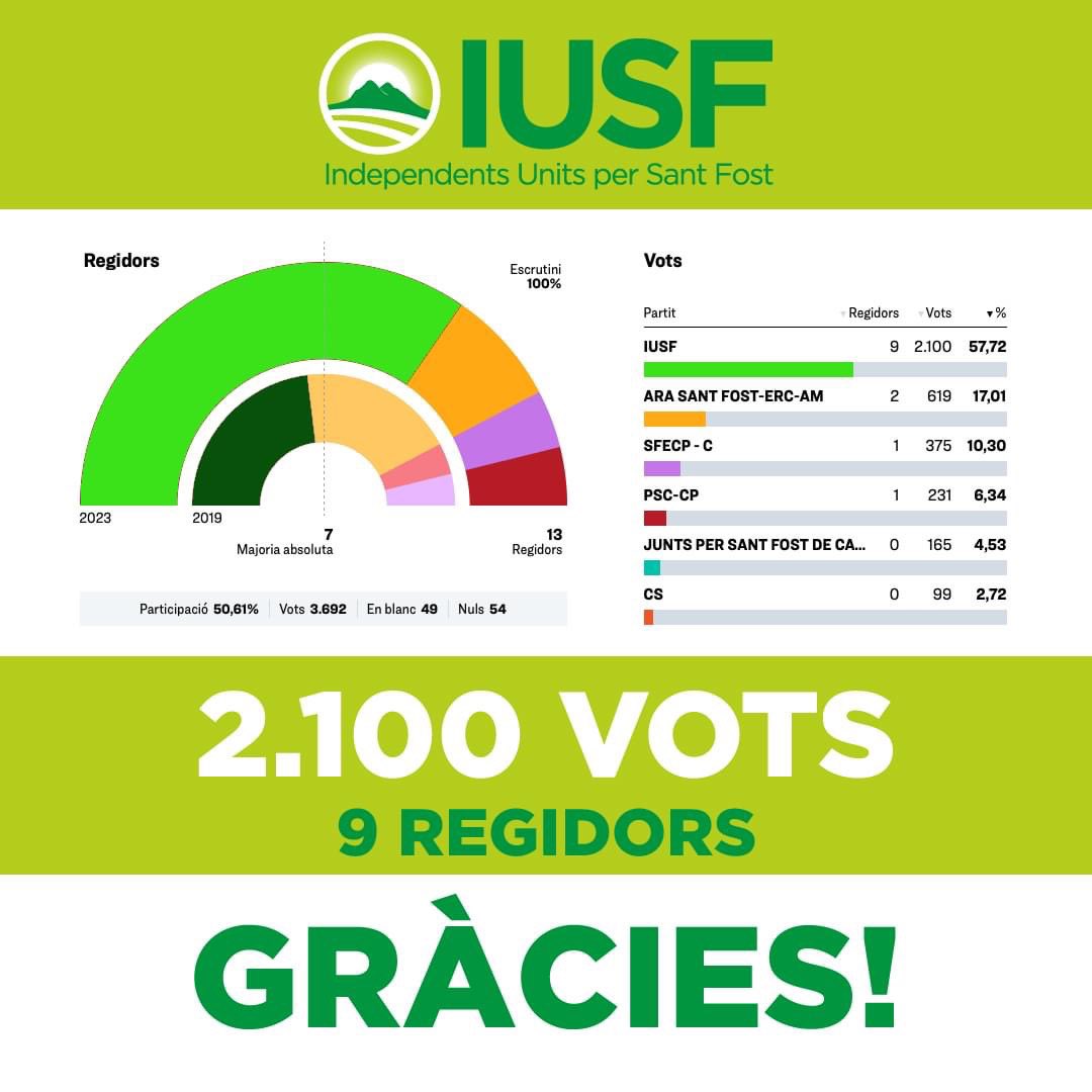 Independents Units per Sant Fost tweet media