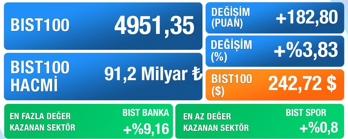 📍30 Mayıs 2023 #Borsaİstanbul Gün Özeti;
#Bist100 4951,35 (+3,83%)

#GARAN #YKBNK #ISCTR #HALKB #VAKBN #XBANK #BORSA