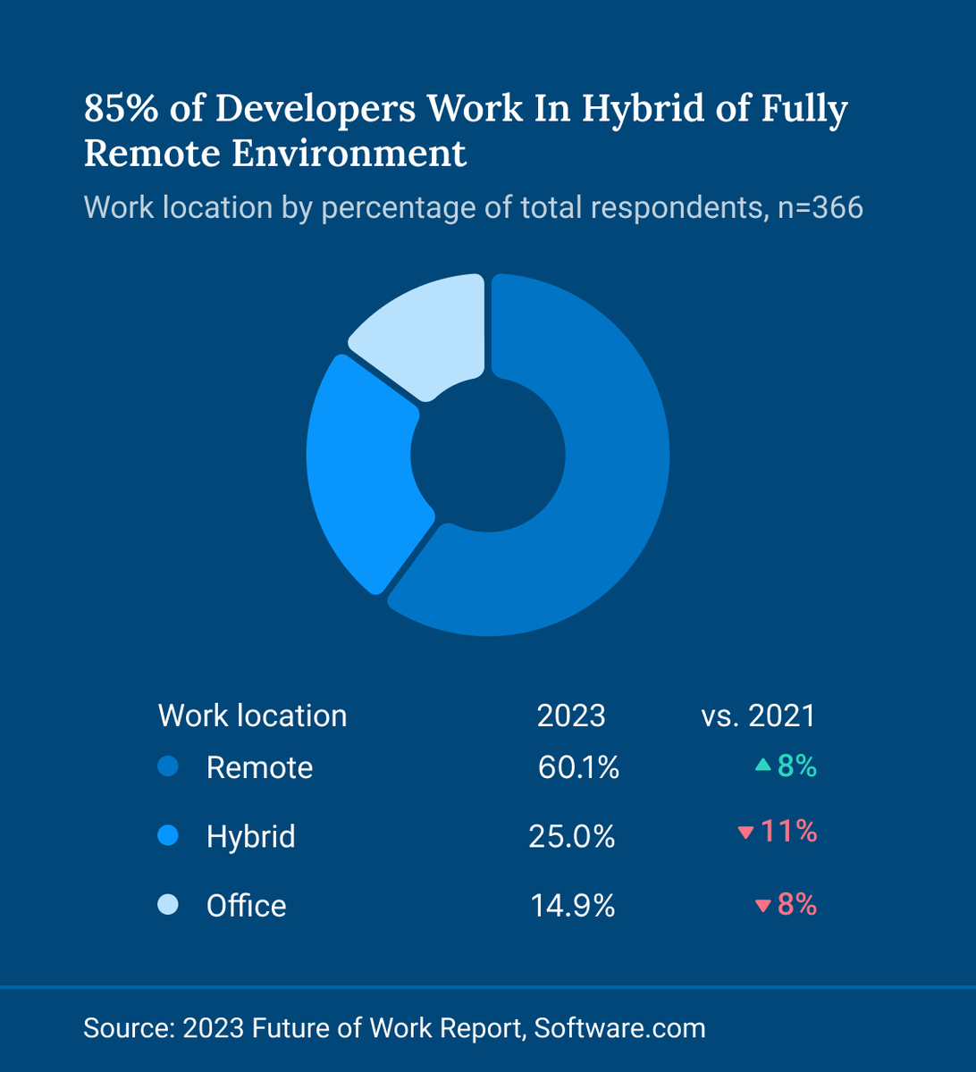 software_hq's tweet image. The vast majority of developers work from home at least some of the time. Most want it to stay that way.
Are you able to work where you work best?
👉 bit.ly/2023-future-of…