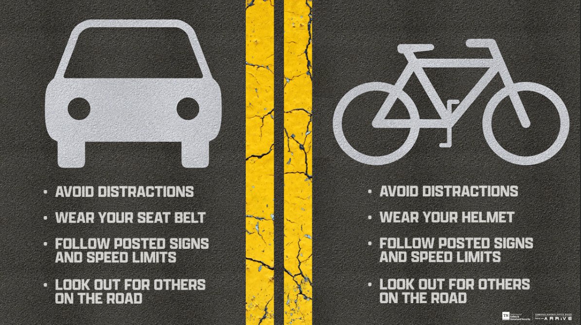 Bicyclists have same rights & responsibilities as motorists. Remember to #sharetheroad. For more teen driver safety tips: tinyurl.com/5c439xpb #BeInTheZone #bikesafety @FordFund @VUMCchildren @SKWAdvocate @PilotFlyingJ @NHTSAgov @TNHSO @InjuryFreeKids