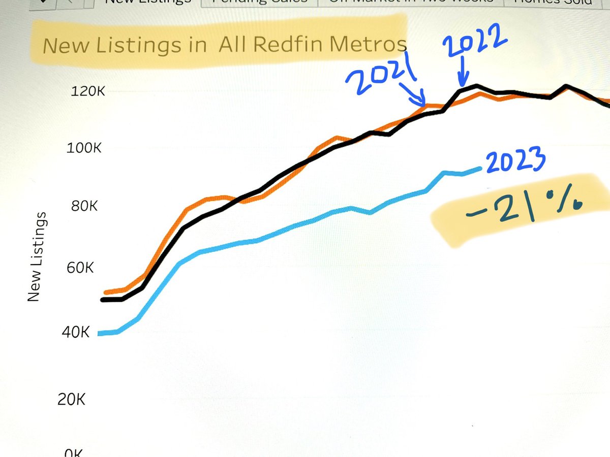 Residential Real Estate:
-21% less New Listings compared to May 2022.