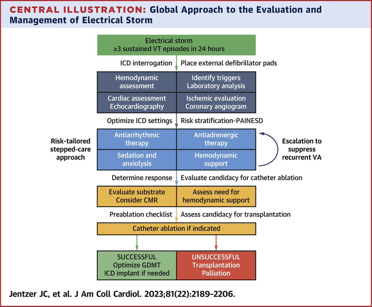 Management of electrical storm: beta-blockade, sedation, antiarrhythmics and more! See the latest in this week’s #JACC review: bit.ly/3BWKMV2 #ACCCriticalCare #EPeeps #CardioTwitter
