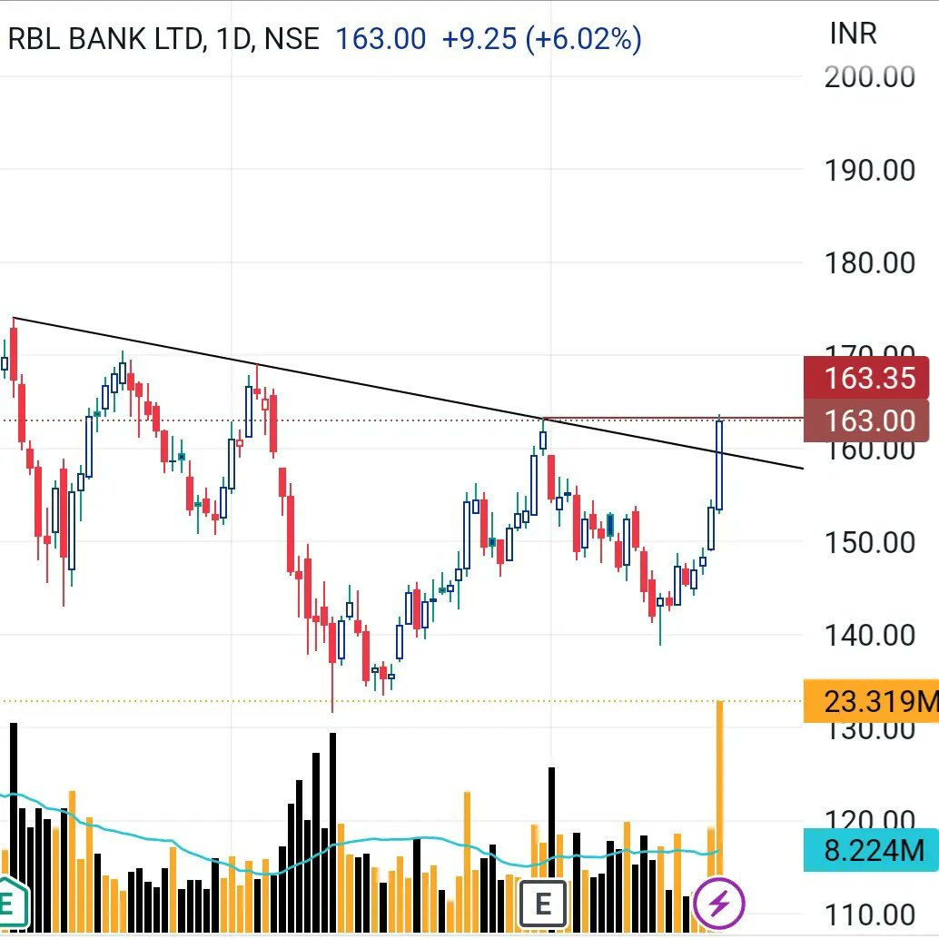 RBL BANK Looks Good With Volume Spike..🔥

#nifty #banknifty #stockmarket #stock  #stockmarketindia #stocktoBuy #StockToWatch #stockmarketmemes #stockmarketnews  #sharemarket #share #sharemarketindia #nse #nseindia #bse #bseindia #bsesensex  #niftybank #niftyoptions #scripted