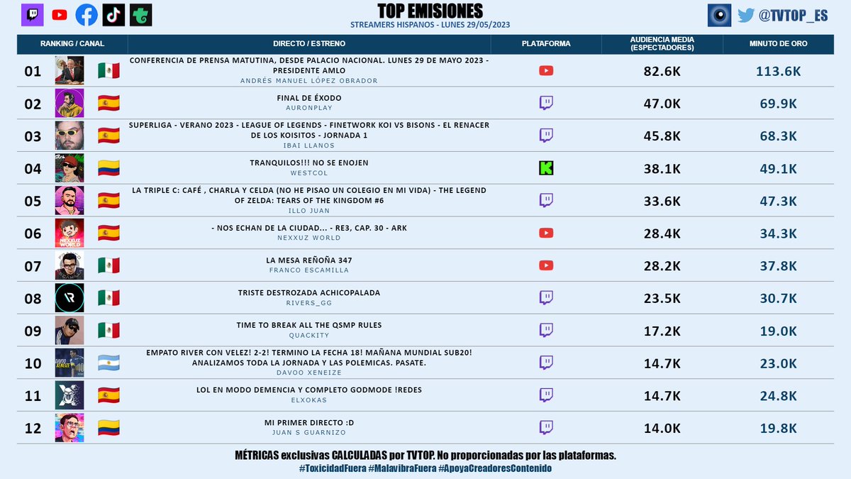 tvtop_es's tweet photo. #StreamersHispanos (sin empresas) | LUNES 29/05/2023 | Nuestro 🔝 EMISIONES 🌎🇪🇸

🇲🇽 🥇 #AMLO 🗣️
🇪🇸 🥈 #Auron 🤍
🇪🇸 🥉 #Ibai 💜
🇨🇴 #WestCOL ☠
🇪🇸 #IlloJuan 👽
🇪🇸 #Nexxuz 🦖
🇲🇽 #FrancoEscamilla 🗣️
🇲🇽 #Rivers 🐣💜
🇲🇽 #Quackity 🦆
🇦🇷 #Davoo ⚽️
🇪🇸 #Xokas 👊🏽
🇨🇴 #JuanSGuarnizo 💛 https://t.co/YDVR8ARJar
