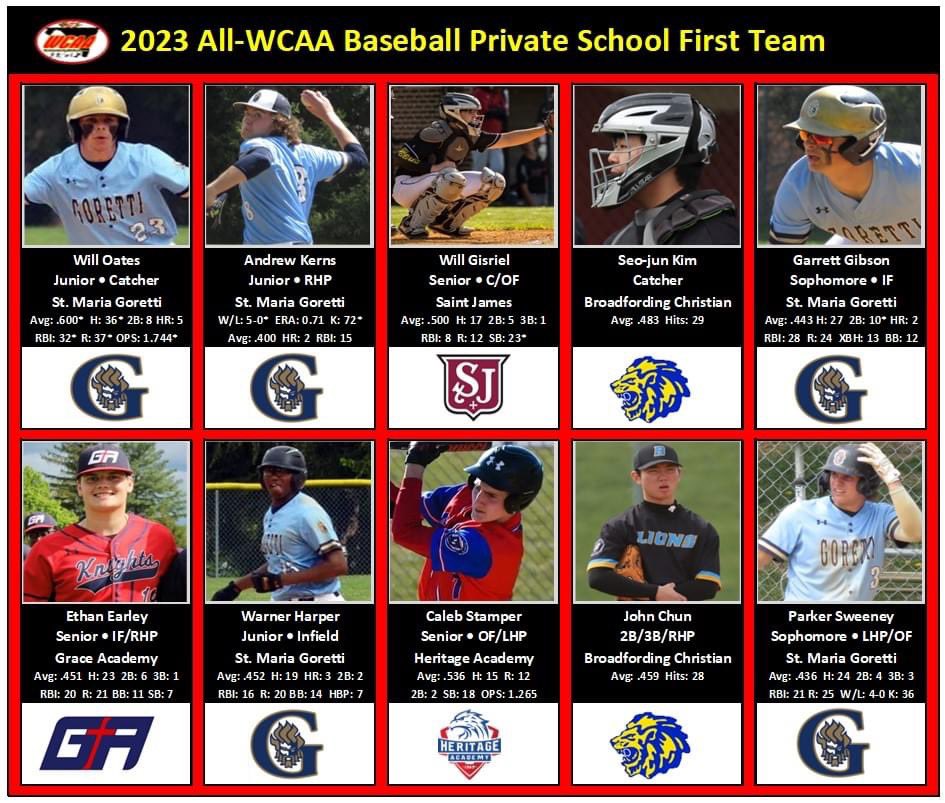SMGHSBaseball's tweet photo. Congrats to @WillOates23 @parkersweeney29 @AndrewK2217 @GarrettGibson06 and @WarnerHarper6 for being named to the WCAA Private School First Team! 
@DigInBaseball @DigInNational @MARedSox @GsLions2025 @GillinHeat @elite_maryland https://t.co/zjCLAYRc3D