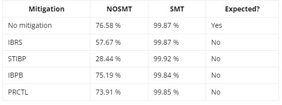 <a href="/bsdaemon/">Rodrigo Branco</a> and I have observed that in some instances of major cloud providers, the userspace mitigation for spectre-BTI still leaves the victim exposed to attacks.  Check out hyperbleed - Current state of spectre-BTI mitigations on cloud:
blog.gris.dcc.ufrj.br/en/blog/2023-0…
