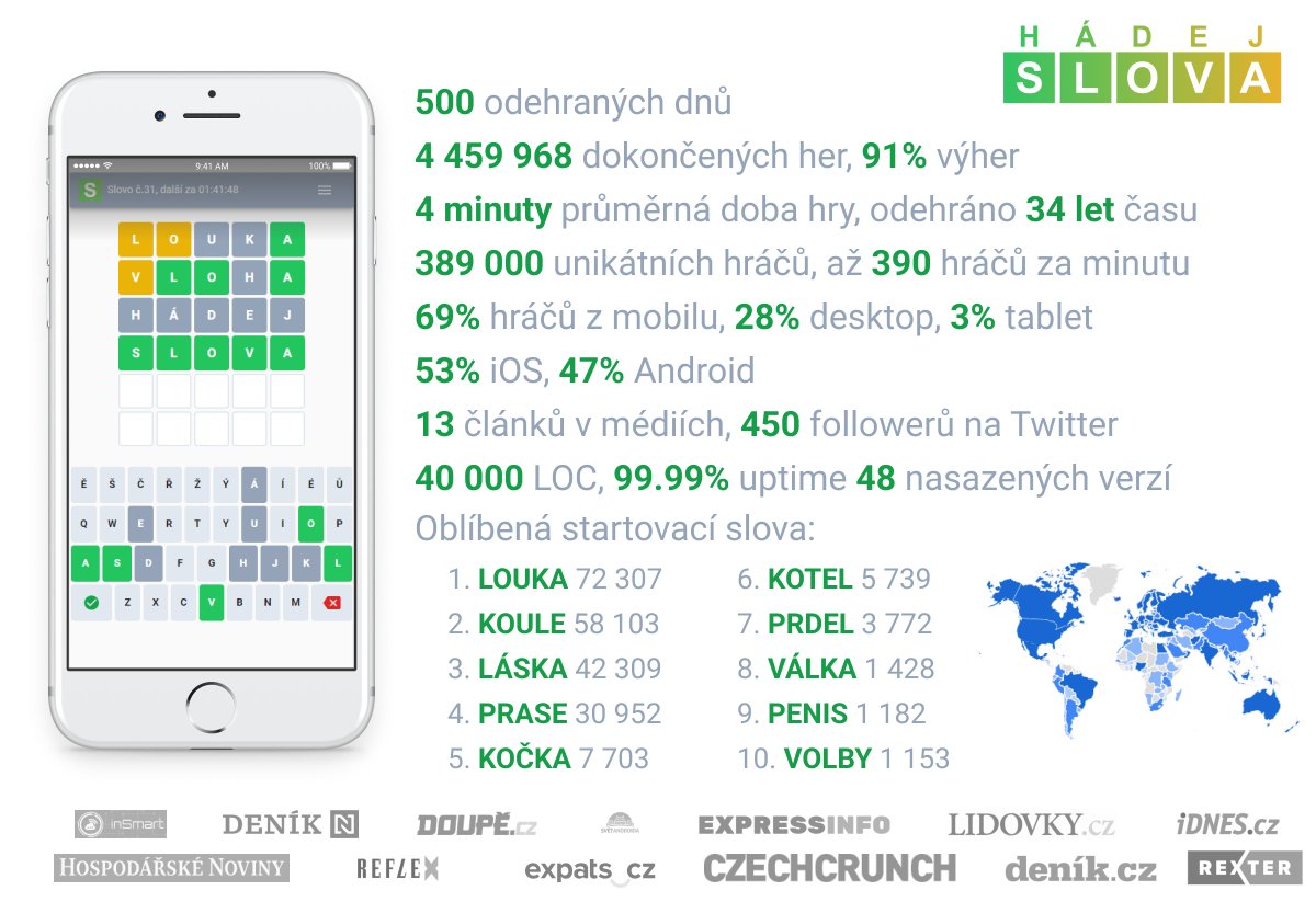 HadejSlova's tweet photo. Přátelé, díky moc za vaší podporu. Hrajeme už 500 dnů https://t.co/plAPrPqlmo