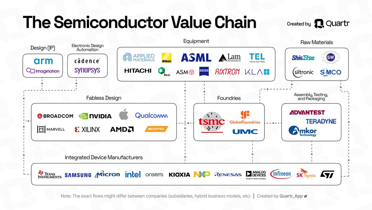 Quartr_App's tweet photo. The Semiconductor Value Chain

After $NVDA's strong guidance last week, we decided to update our infographic explaining the complex industry dynamics of semiconductor manufacturing: https://t.co/TGJXScZsiP