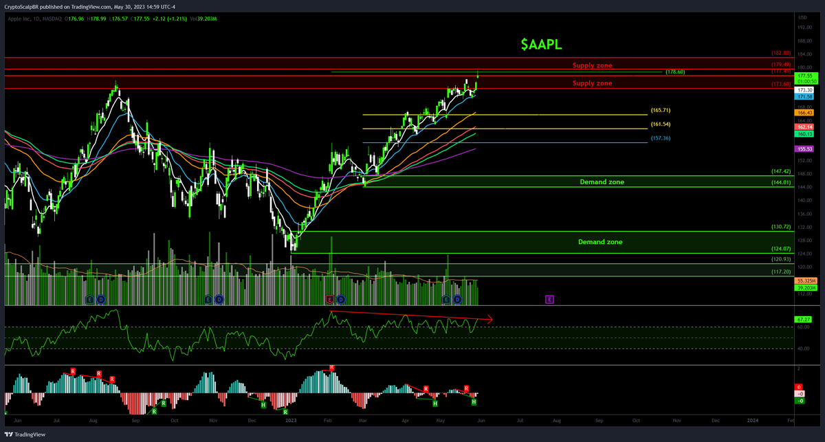 cryptonita_TA's tweet photo. $AAPL
Daily chart 
#StockMarket #Trading #Investing #Stocks #DayTrading #SwingTrading #TechnicalAnalysis #FinancialMarkets #OptionsTrading #StockPicks #TradingTips #StockMarketNews #MarketAnalysis #InvestmentStrategy #TradingCommunity https://t.co/tkKUesP7jj