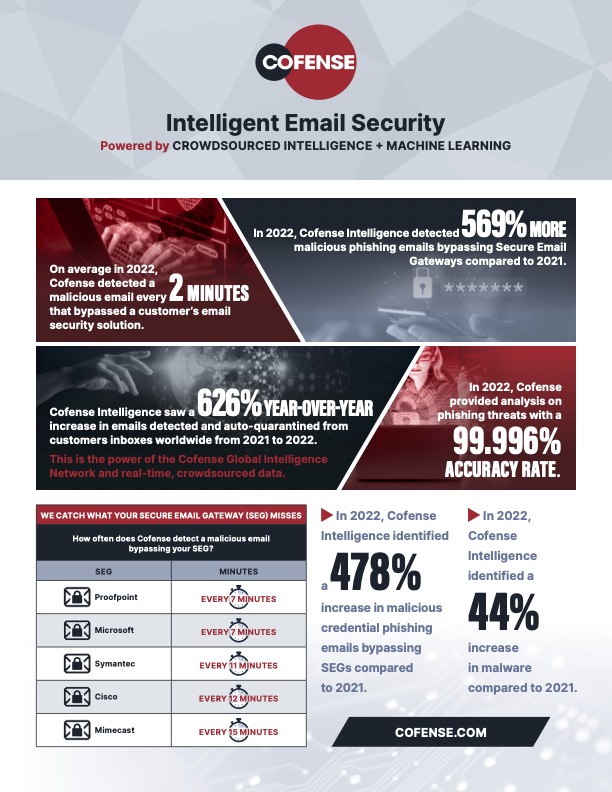 Last year, we detected 569% more malicious #phishing emails bypassing our customers #SEGs.

Your #EmailSecurity is only as powerful as the intelligence that powers it.

For more information, download our annual report: bit.ly/3Kw8Pzz