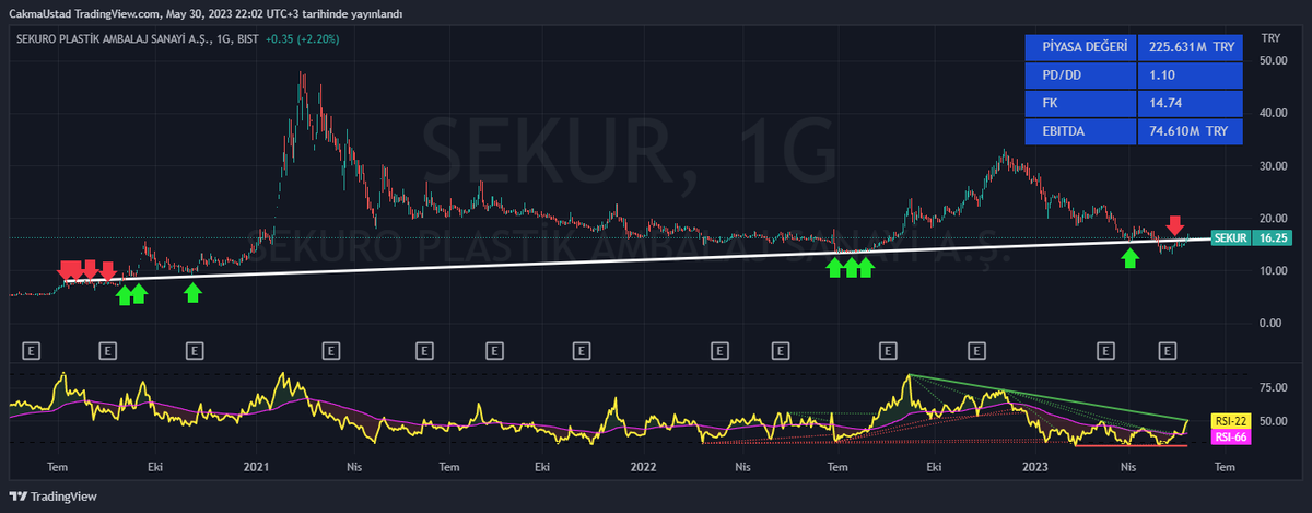 #sekur Ucuz Pahalı çizgisi nedir diyenler için örnek olsun.
Eskiden dirençmiş,
Sonra destek olmuş,
Sonra tekrar direnç görevi görmüş.
Şimdi tekrar destek. 
Ucuz bölgeye geçmiş.