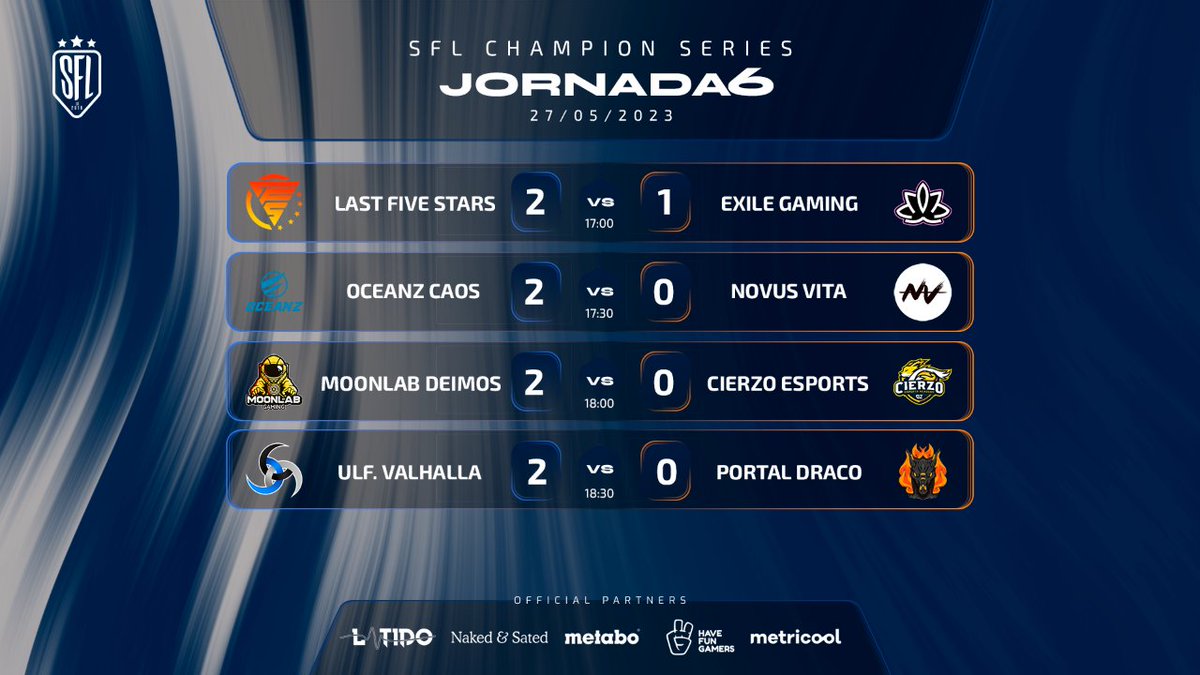 <a href="/KirinGamingClub/">Kirin Gaming</a> @K8Oficial <a href="/WickedSailors/">Wicked Sailors</a> <a href="/NightskillsE/">NightSkills</a> <a href="/_OMEGAWARRIORS_/">Omega Warriors</a> @BPLaSalle <a href="/GamingBarxelona/">Gaming Barcelona eSports Club</a> <a href="/TaurusClubES/">W2A Taurus Esports 🐂</a> <a href="/metabo/">life</a> <a href="/Metricool_es/">Metricool ES</a> <a href="/TeamOgmios/">Team Ogmios</a> <a href="/UnderDogsSYN/">UnderDogs SYN</a> <a href="/Rexpectesports/">ReXpect Esports</a> <a href="/ECORP_ES/">ECORP</a> @ErfolgEC @ElaseMonkey <a href="/ulfberthesports/">Ulfberth_eSports_Official</a> @AncestorsG 🏆RESULTADOS #SFLChampionSeriesX🏆
📆 Jornada 6

<a href="/lastfivestars/">Last Five Stars</a> 2 - 1 <a href="/ExileGG_/">Exile Gaming</a> 
<a href="/OceanzEsports/">Oceanz Esports</a> Caos 2 - 0 <a href="/NovusVitaRL/">Novus Vita</a>
<a href="/MoonLabGaming/">MoonLab Gaming</a> Deimos 2 - 0 <a href="/CierzoEsports/">Cierzo Esports Academy</a> 
<a href="/ulfberthesports/">Ulfberth_eSports_Official</a> Valhalla 2 - 0 @PortalEsportsRL