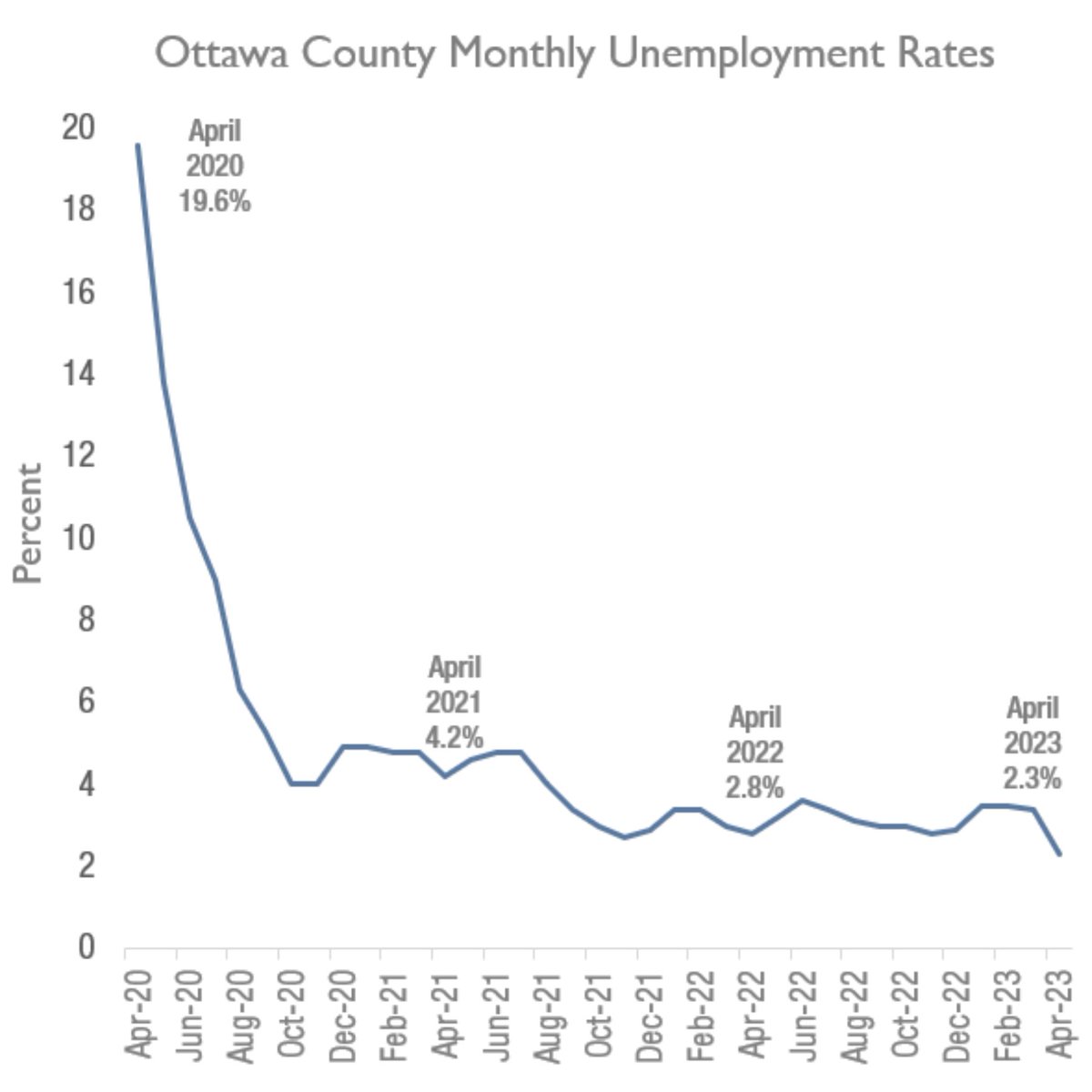 Ottawa County’s April 2023 unemployment rate dropped to 2.3%—our lowest since December 2019. This rate is the fifth lowest in Michigan for the month, with county measures ranging from 1.5% in Livingston to 13.4% in Mackinac. https://t.co/VZbabKoo60