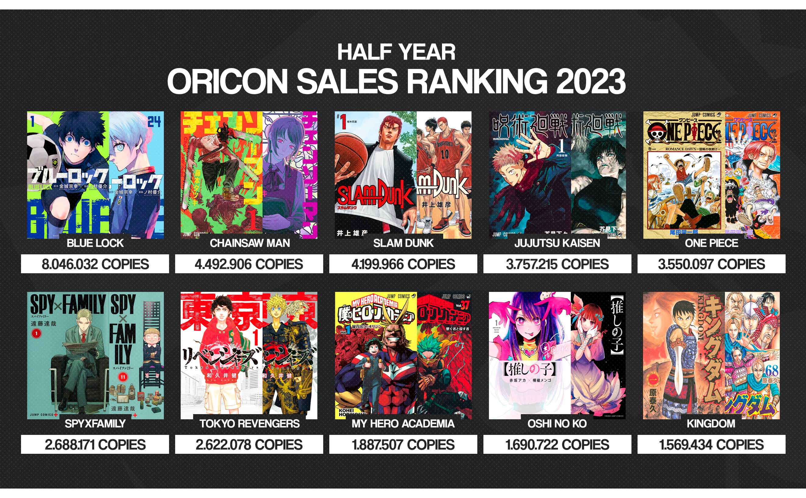 General & Others Oricon’s HalfYear Manga Sales Worstgen
