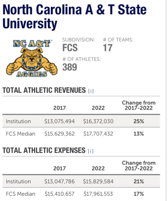 So I did check the athletics budgets of Grambling State Jackson State and Southern year 2022…All three show climbing budgets a few other schools as well…#SWAC #HBCUs