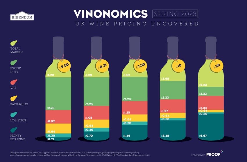 <a href="/GavinQuinney/">Gavin Quinney</a> I've seen this one from <a href="/bibendumwine/">Bibendum</a> which displays the wine cost as retail price rises..
bibendum-wine.co.uk/news-stories/a…