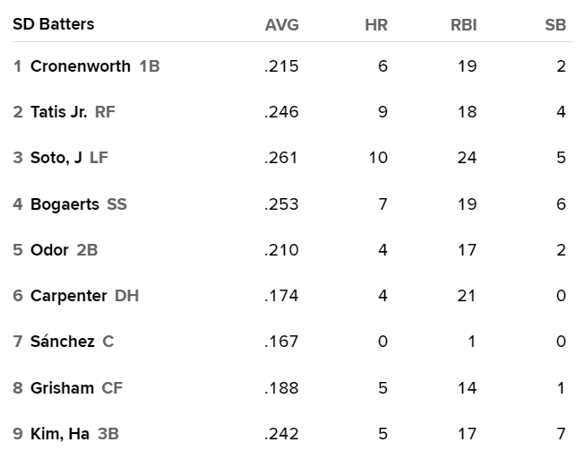 Talking Friars on Twitter "Another interesting lineup. Gary Sanchez