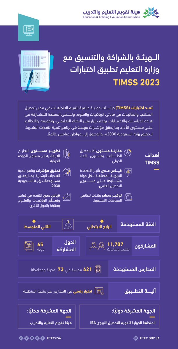 EtecKsa's tweet image. بدأت الهيئة بالشراكة والتنسيق مع وزارة التعليم، في تطبيق اختبار #TIMSS_2023؛ في مادتي الرياضيات والعلوم، على (11707) من الطلاب والطالبات، من الصف الرابع الابتدائي والثاني المتوسط، في 421 مدرسة موزعة على 73 مدينة ومحافظة في المملكة.

#TIMSS

spa.gov.sa/40ec374383t