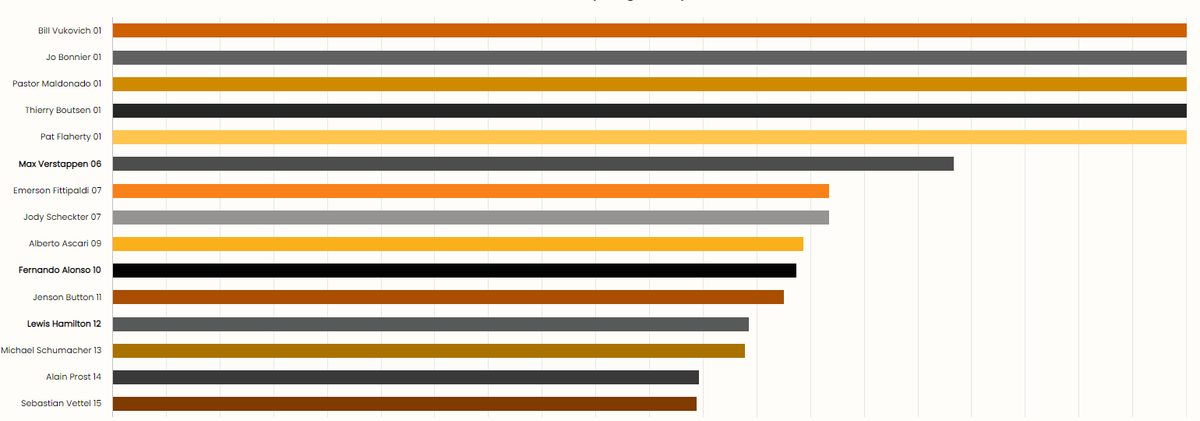 F1 all time points (@f1alltimepoints) on Twitter photo The overall chance to convert a pole to win is 42.6% ๐พ <a href="/Max33Verstappen/">Max Verstappen</a> currently has a rate of 78.3%! Find out about the other top performers on the new formula1points.com/performance/poโฆ ๐#F1 #poletowin #formula1points The overall chance to convert a pole to win is 42.6% ๐พ <a href="/Max33Verstappen/">Max Verstappen</a> currently has a rate of 78.3%! Find out about the other top performers on the new formula1points.com/performance/poโฆ ๐#F1 #poletowin #formula1points