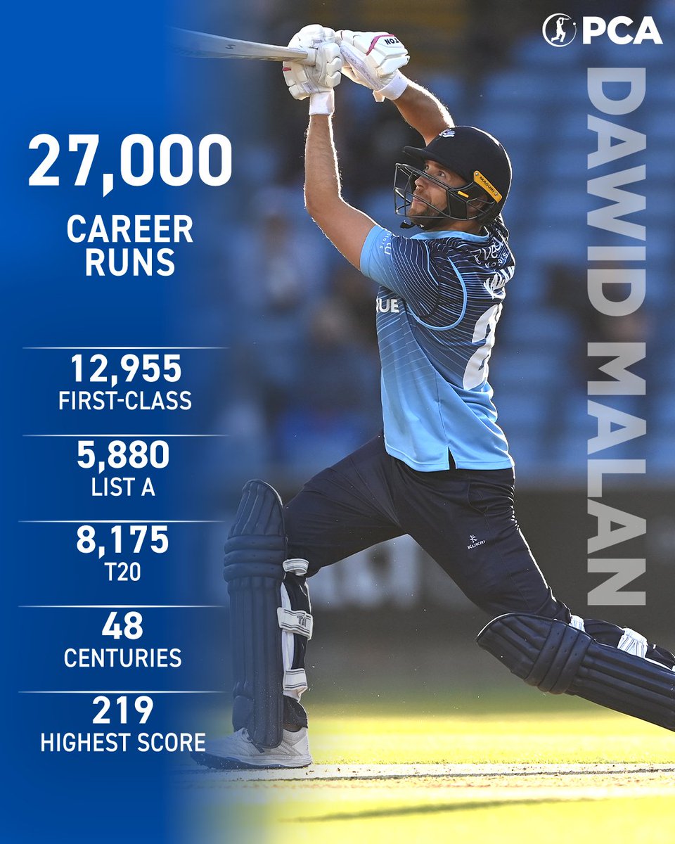 PCA (@pca) on Twitter photo A glorious 95* sees <a href="/dmalan29/">Dawid Malan</a> pass 2โฃ7โฃ,0โฃ0โฃ0โฃ career runs ๐ช
Pure class ๐
#Blast23 A glorious 95* sees <a href="/dmalan29/">Dawid Malan</a> pass 2โฃ7โฃ,0โฃ0โฃ0โฃ career runs ๐ช
Pure class ๐
#Blast23