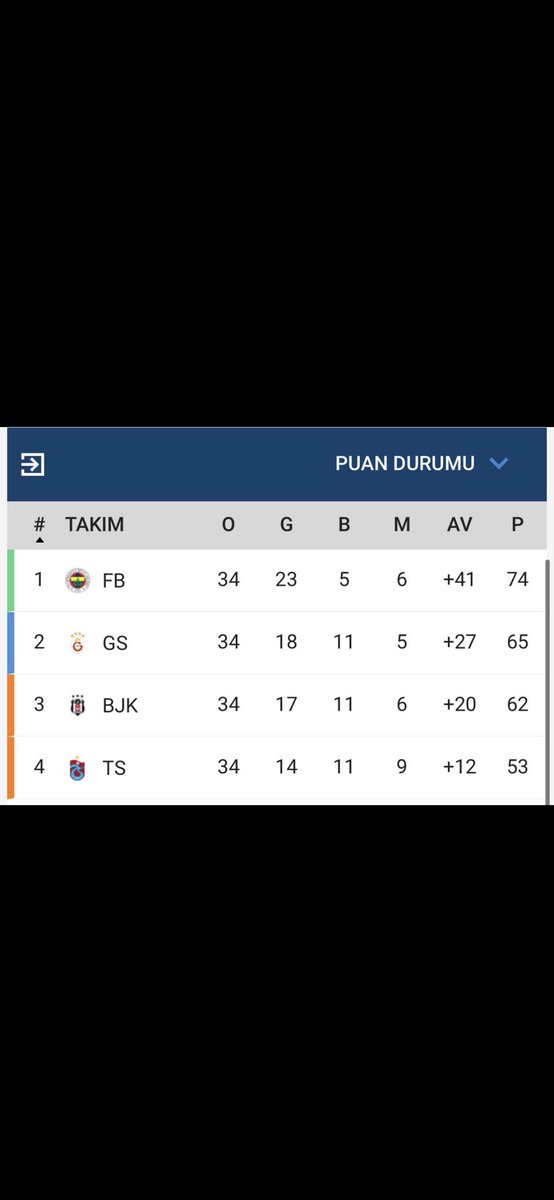 RgnGny's tweet photo. @kilicdarogluk @GalatasaraySK Anka haber ajansı güncel veriler. Sandıkları terketmeyelim !! https://t.co/FBtLUuijpT