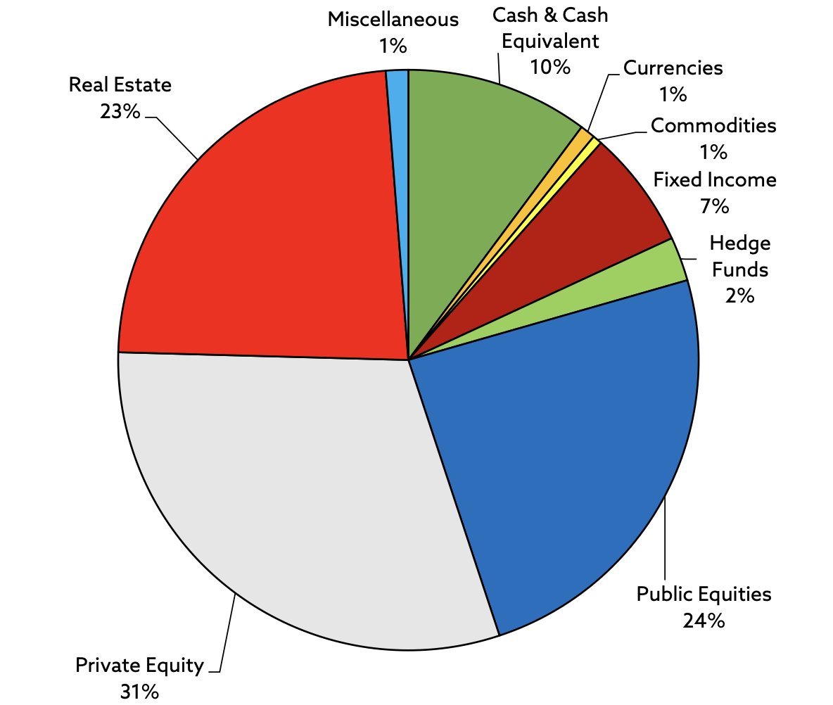 PaulFerguson's tweet photo. @htsfhickey Fred - here is a chart (as of Q4 2022) showing the portfolio positioning that came from a group of UHNW ($20MM+) individuals.  I do not see any gold in there... https://t.co/gqN96yInia