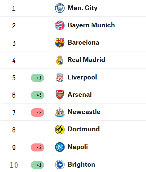 Barça Insider on X: The Global Club Soccer Rankings have been