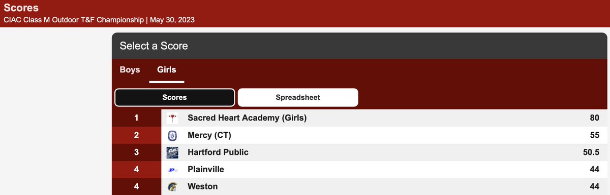 ciacsports's tweet image. Sacred Heart Academy wins Class M Girls Outdoor Track &amp;amp; Field State Championship. First outdoor track title in @SHA_Sharks  @sha_trackies  history! 
Full results: live.nestiming.com/meets/25969/te… #cttrack