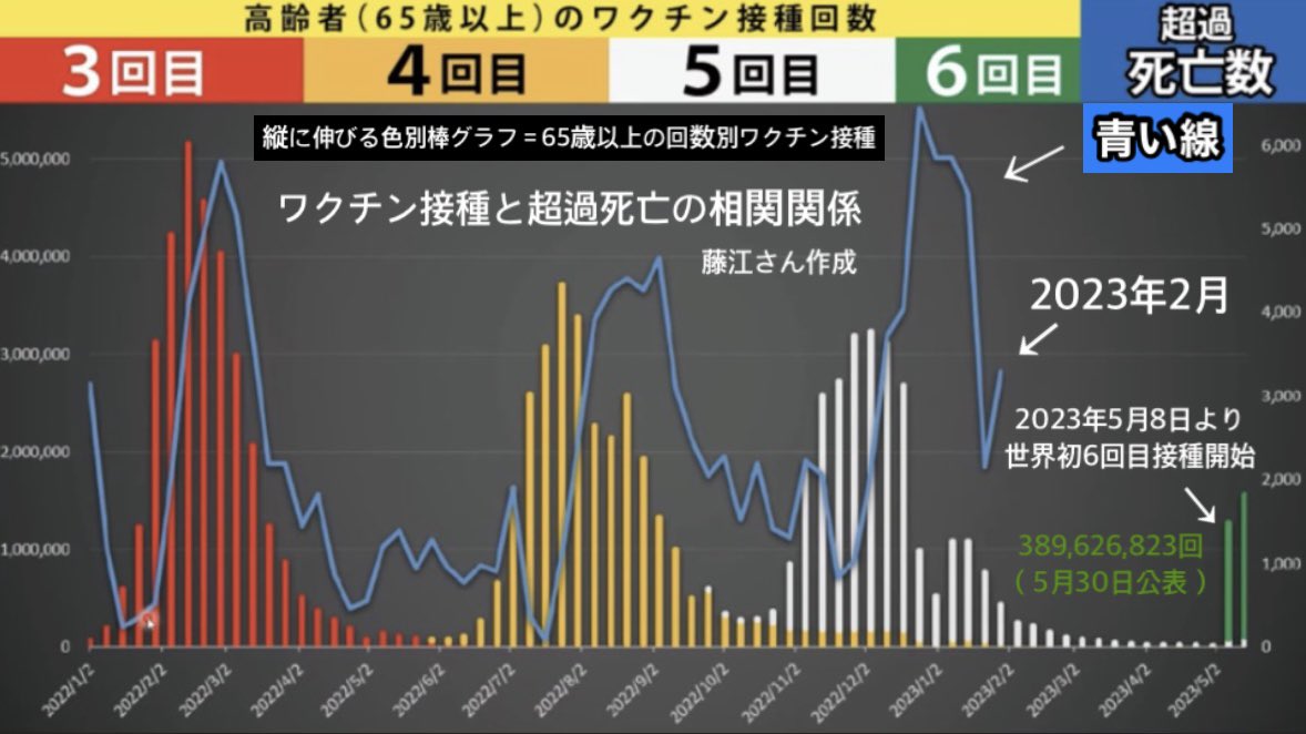 2023年5月30日時点で、未承認（特例承認）の新型コロナワクチンの世界初6回目接種（二価ワクチン2回目接種）人数が390万人弱となっています。3回目までで「効果が保って1ヶ月半」「抗原原罪によるブレイクスルー感染が激増」「自然免疫低下による帯状疱疹、ヘルペスなどの共生微生物やウイルスなどの再…