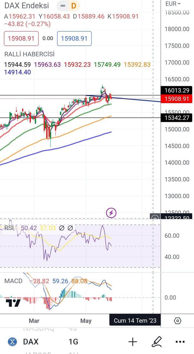 Uzak değil 15342 civarından seni sorularlar. 4 günde varırsın. Ytd. #Dax30 #forex #nq100