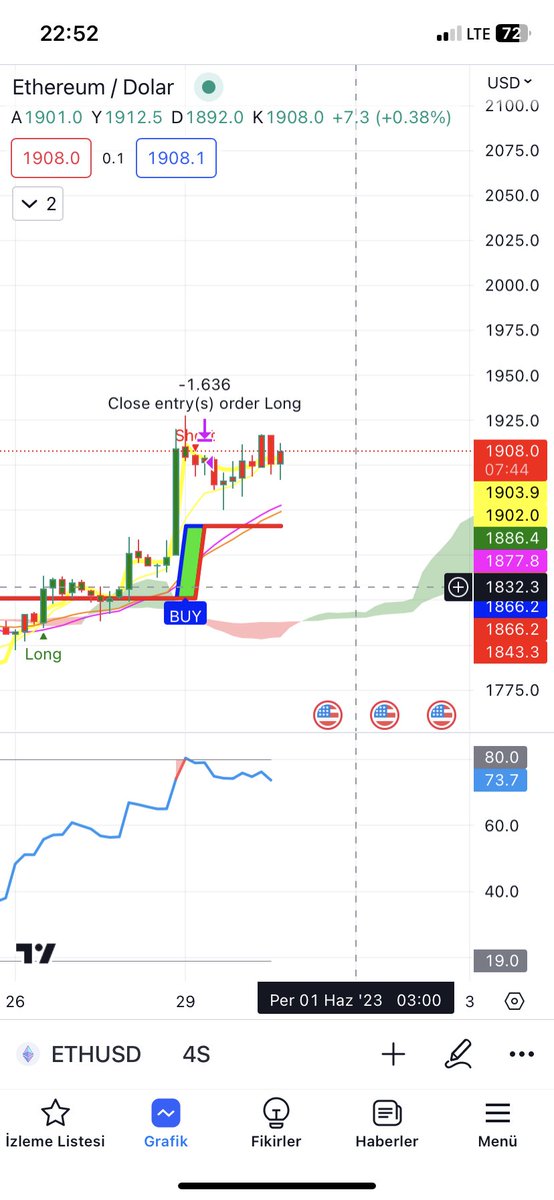 Düşüş bekleyen tek ben kaldım galiba, bakalım ne yöne gidecek..

#ETH #Crypto