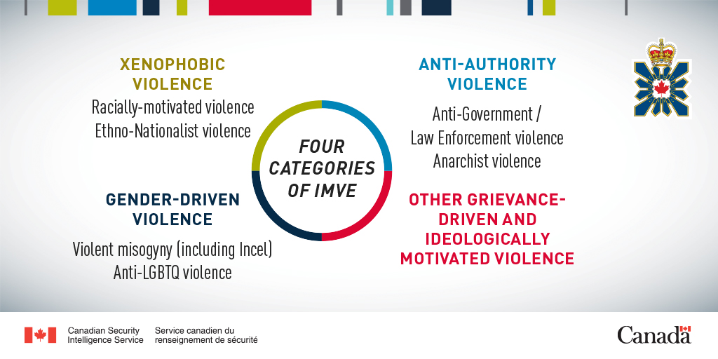 According to @csiscanada, Ideologically Motivated Violent #Extremism (#IMVE) is often driven by a range of grievances and ideas from across the traditional ideological spectrum.
Learn more with @preventviolence: bit.ly/3N0MX03
 
#StopViolence