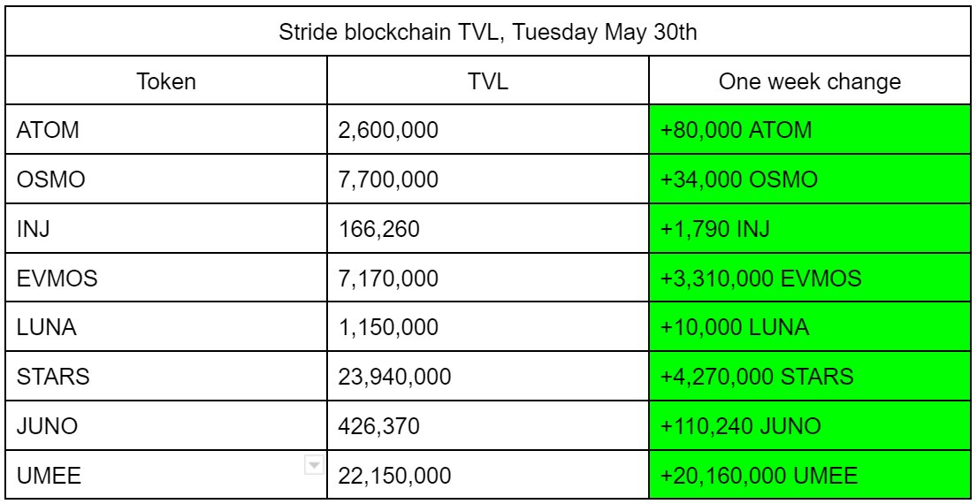 As liquid staking continues to unlock the potential of Cosmos DeFi, Stride’s TVL continues to grow 📈

Explore the numbers yourself 👉 defillama.com/protocol/stride
