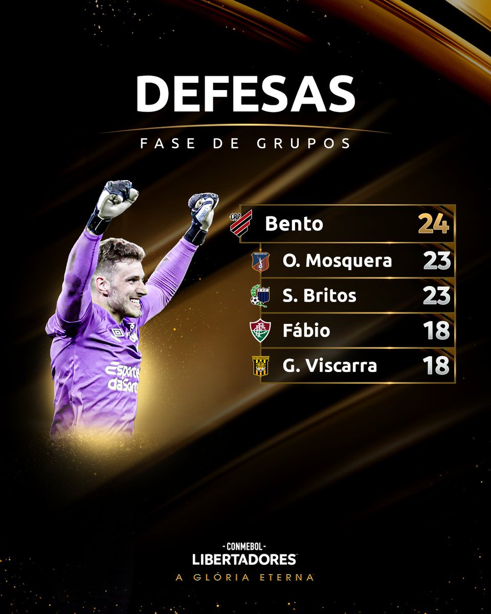 🙌🏽 Paredão! Bento, do @AthleticoPR, é o goleiro com mais defesas na Fase de Grupos da CONMEBOL @LibertadoresBR após a quarta rodada.

🔝 Bento, de #AthleticoPR, el arquero con más atajadas en la Fase de Grupos de la CONMEBOL @Libertadores, tras la Fecha 4.

#GloriaEterna