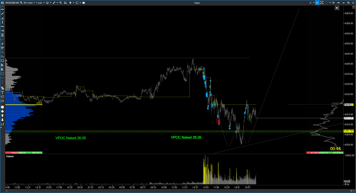 EspeculacionCP's tweet photo. 📊#tradingTrading Room ECP 30/05 $ES   Caída hasta VPOC y aquí viene el posible escenario que dejo en abierto.

https://t.co/8EWwgJvKRm

 #OrderFlow #VolumeProfile #VolumeApreadAnalysis #SP500 #NADAQ100 #DowJones https://t.co/g3DPRWhUWO