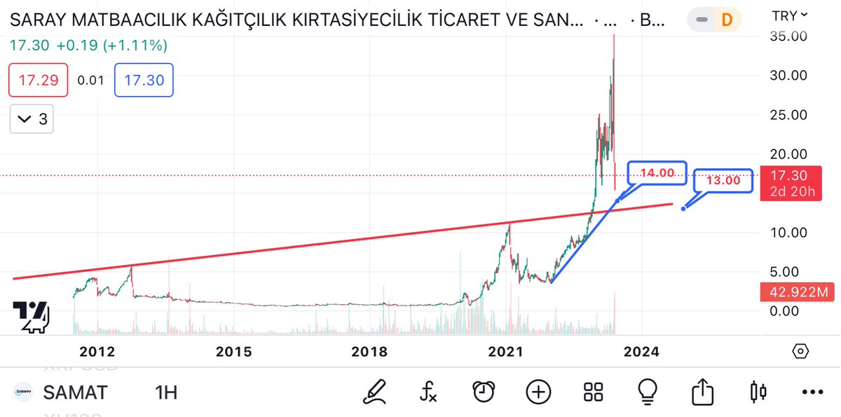 #SAMAT İyi görünmüyor. Ufak bir tepki gelebilir yukarı… Sonra mavi destek 14 civarı, daha sonra kırmızı destek 13 civarı hedefi olabilir. İnşaallah en fazla ordan döner diyelim 🤔 Tabi ki yatırım tavsiyesi değildir ve buna göre işlem yaparsanız zarar edebilirsiniz