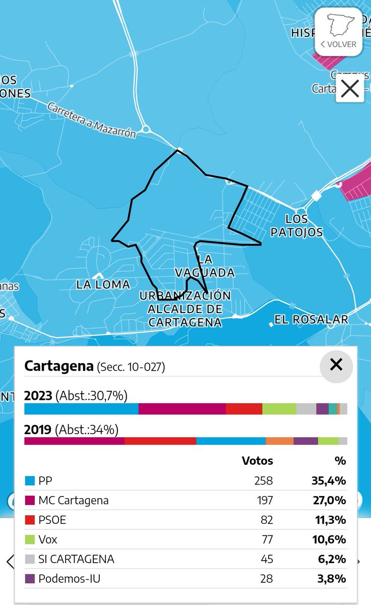 Mi barrio, La Vaguada, en #Cartagena , prefieren los parques sucios, sin bancos, árboles talados a 1m del suelo, suciedad en las calles, falta de alumbrado a todo lo contrario.... Y todos sus alrededores. Aquí el resultado #28MayoElecciones