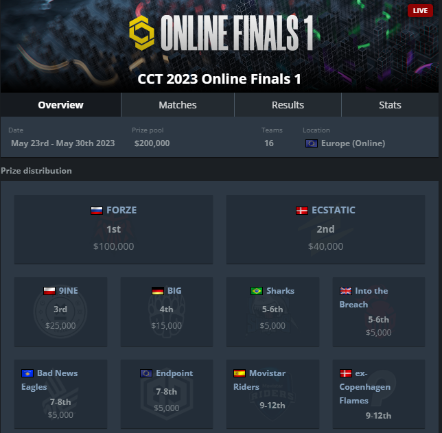 shalfey111 (@shalfey111) on Twitter photo YES YES YES
JESUS, WE FINNALY WIN A TOURNAMENT! It was super important for a team.. btw 3 bo3`s in a day is fucking death 🥶
gg`s <a href="/9INEGG/">9INE Pusulabet</a> and @EcstaticCS YES YES YES
JESUS, WE FINNALY WIN A TOURNAMENT! It was super important for a team.. btw 3 bo3`s in a day is fucking death 🥶
gg`s <a href="/9INEGG/">9INE Pusulabet</a> and @EcstaticCS