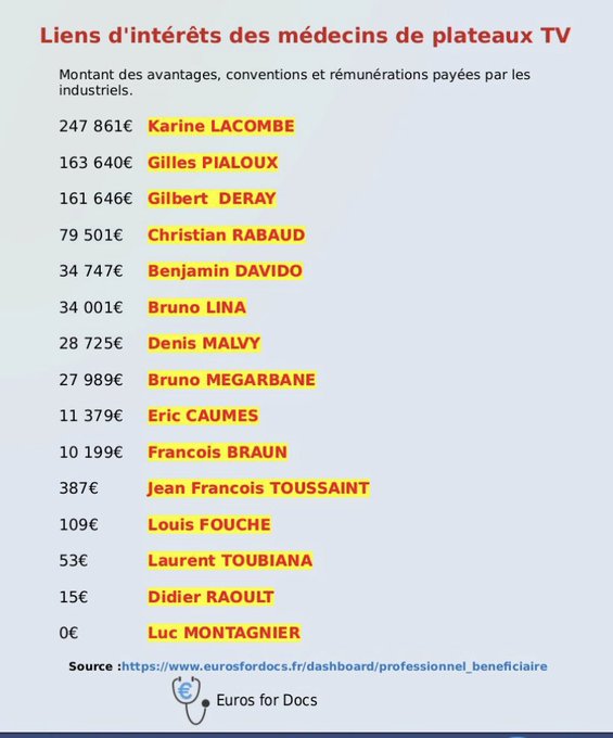Et si on regardait du côté des conflits d'intérêts avec big pharma. Ah ben voilà, le Prof Raoult n'est qu'à 15 €, c'est sûr avec l'HCQ qui ne coûte rien et ne rapporte rien à Big pharma, il doit être exécuté sur l'autel de l'opinion publique 🤔 Et le regretté L Montagnier = 0 !