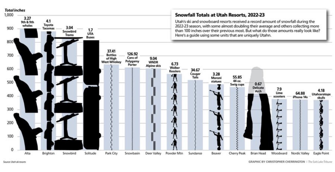 Team_MsKhan's tweet image. An absolutely incredible graph, my brain is buzzing with possible classroom applications @sltrib #visualrepresentation #unitsofmeasurement #comparison #ratios #graphing #communication #reallifeapplication