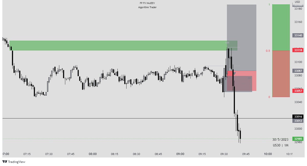 1XRISK's tweet photo. Took some Loss (Lesson) Today😎
1R delivery before the reversal. https://t.co/gtPE7cF3kk